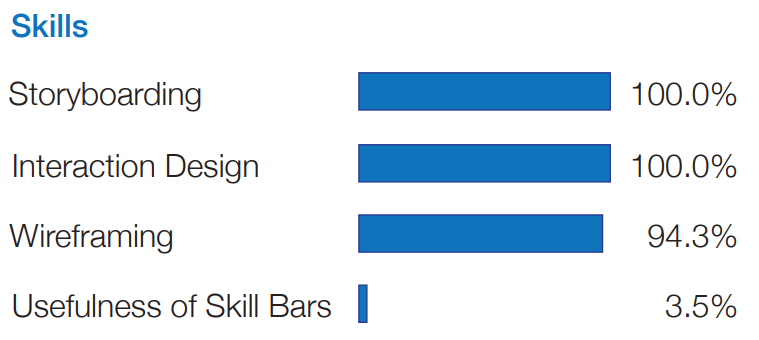 Examples of skill bars including one that says “Usefulness of Skill Bars, 3.5%”