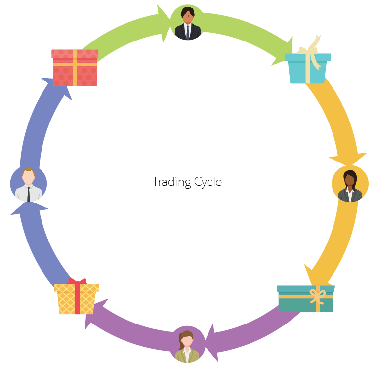 Graphic depicting a trading cycle.