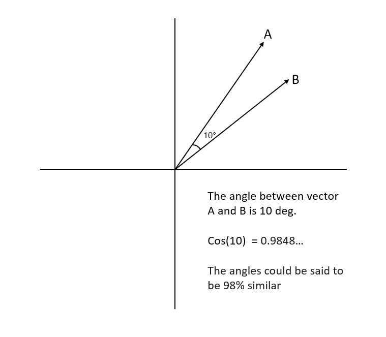 Understanding Cosine Similarity And Its Application | LaptrinhX