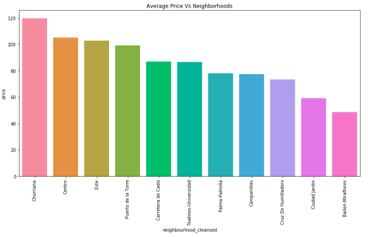 Fig[5] Average Price per each neighborhood