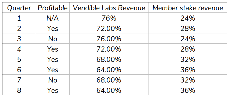 Revenue share model table example
