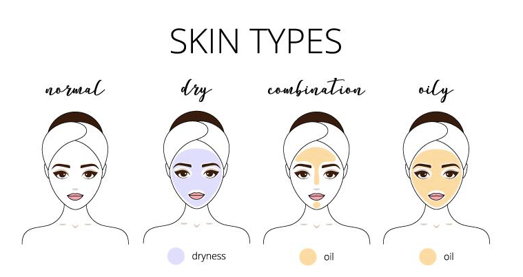 This image gives you a visual of how your face would look and feel depending on what kind of skin type that you have.