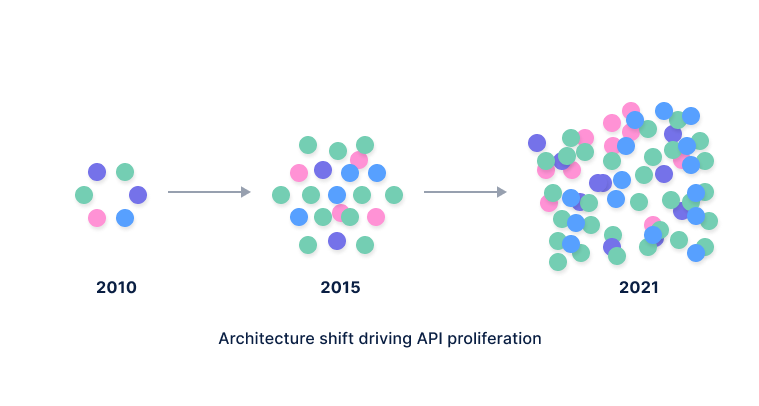 Architecture shift driving API proliferation