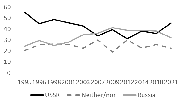 Figure 1. Support for identification with the USSR or Russia