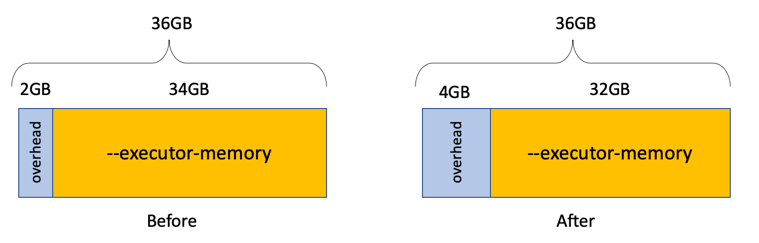 Example of 36GB total memory, overhead is increased from 2GB to 4GB, executor memory decreased from34Gb to 32GB