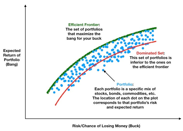 efficient frontier definition investopedia forex