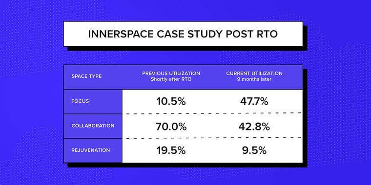 Infographic of an casestudy by Innerspace post RTO