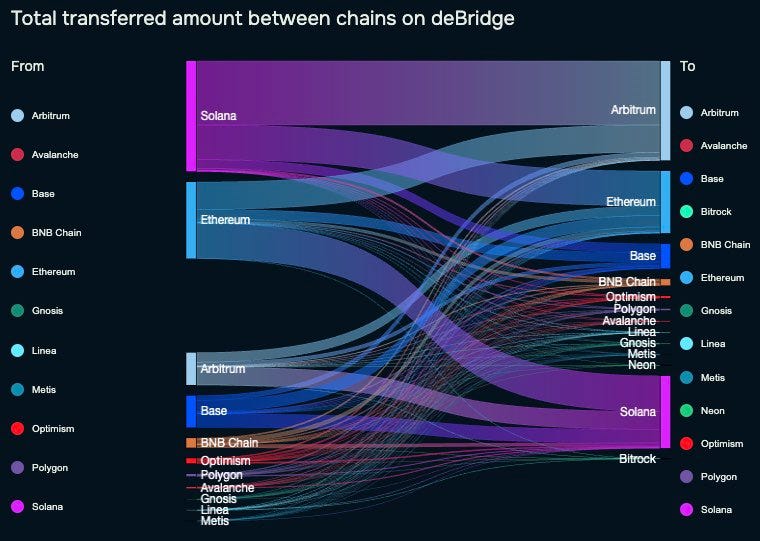 Onchain outflows and inflows into Arbitrum; Hyperliquid’s source chain