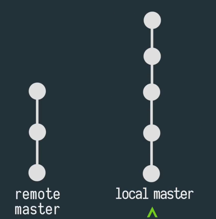 Updating the local master with the new changes by rebasing against the feature branch