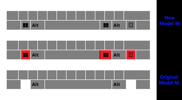 Diagrammatic representation of the bottom two rows on the New Model M compared to the original IBM design. If you remove the Windows keys and the Menu key, then extend the space bar to fill the space freed up by the right Windows key, you get the original Model M key arrangement.