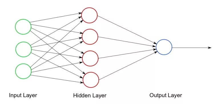 Simple neural network from scratch with PHP and NumPower
