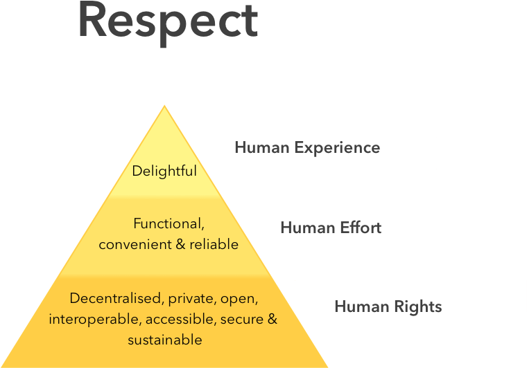 Image of the “triangle of respect”. On the bottom we have human rights, in the middle there is human effort and on the top the human experience.