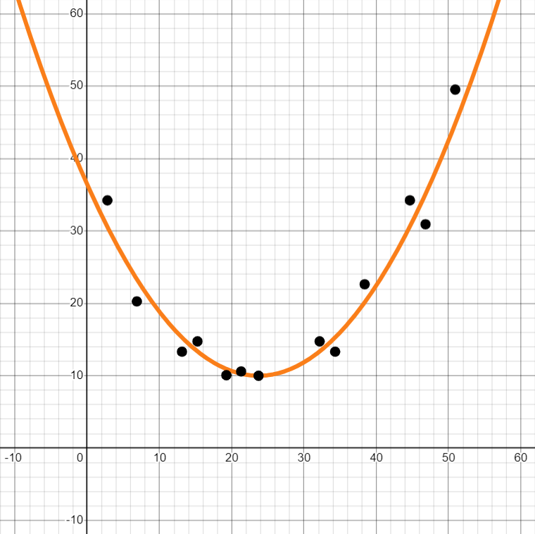 A model with a perfect fit; the curve closely follows the data without meandering to each specific data point.