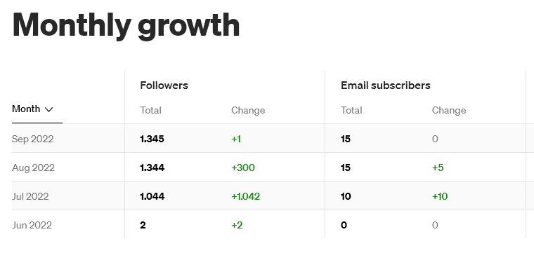 screenshot of followers and email subscribers on Medium