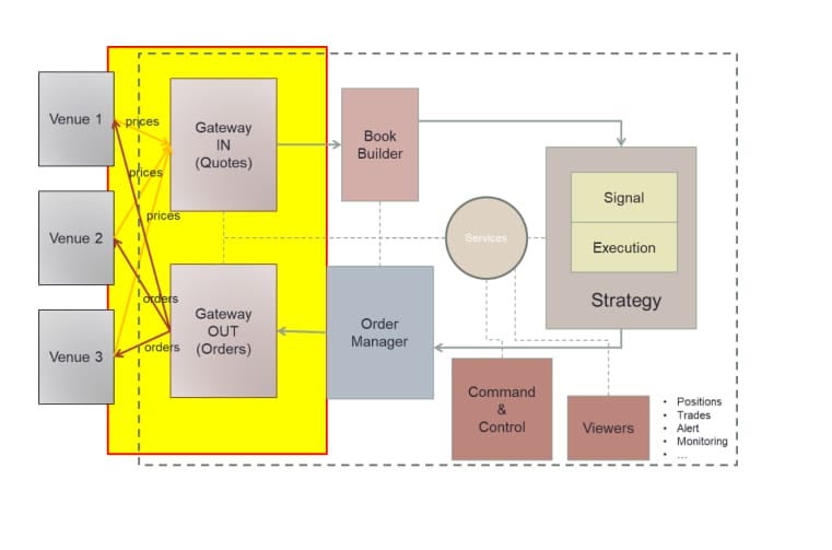 In High-Frequency Trading, Signal Should Never Become OrderRequest Directly