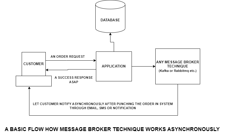 why-a-message-broker-technique-importance-of-a-queuing-techniques