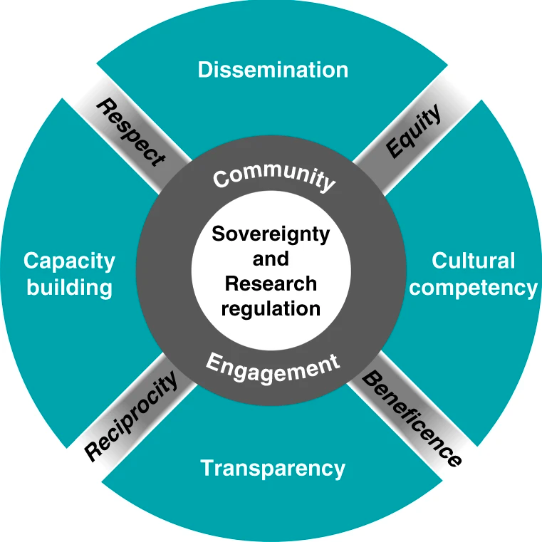 Fig. 1 from A Framework for Enhancing Ethical Genomic Research with Indigenous Communities (KG Claw et al 2018)