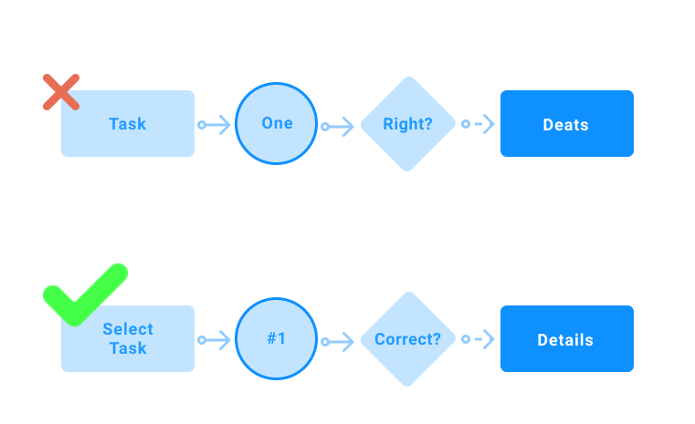 Contoh label atau tulisan dalam user flow yang bermaksud kurang jelas.