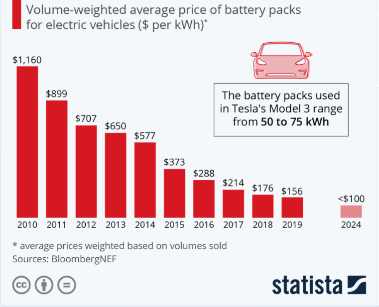 It shows a graph of falling prices for battery packs from $1160 in 2010 to 156$ in 2019. The graph is sourced from Statista