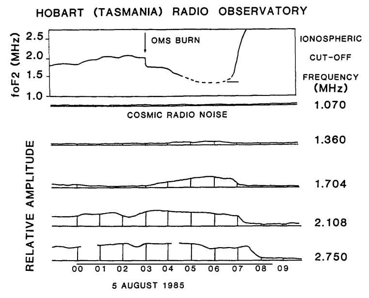 Plots of the plasma frequency and the strength of cosmic radio emissions at 1.070, 1.360, 1.704, 2.108 and 2.750 MHz. Around 3:00 AM, the plasma frequency begins to dip immediately after the burn, bouncing back after 3–4 hours. In that time, there’s a slight increase in emissions at 1.360 MHz and a noticeable increase at 1.704 MHz; all other bands stay roughly the same.