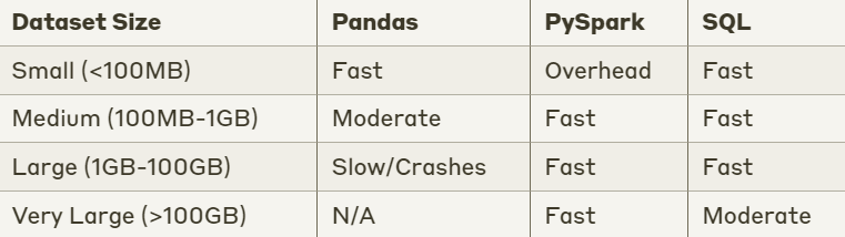 Pandas vs PySpark vs SQL