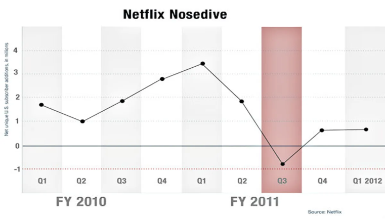 Netflix growth through the tough times in 2011