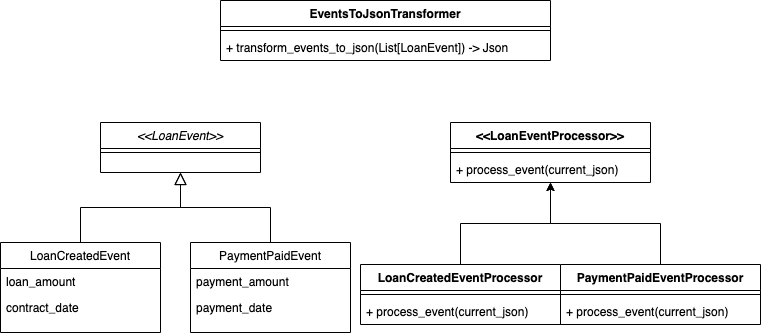 A high-level overview of the event processing infrastructure