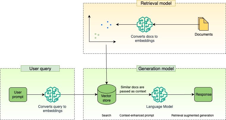 RAG your model — Simplified with Databricks