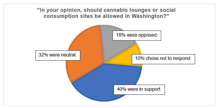 A pie graph displaying opinions regarding cannabis lounges or social consumption sites — 40% in support, 32% neutral, 18% opposed, 10% chose not to respond.