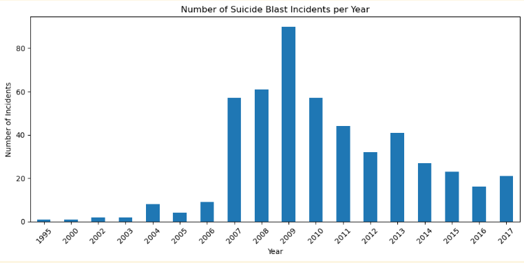 Understanding Suicide Blast Patterns in Pakistan: A Data Cleaning and Exploratory Analysis