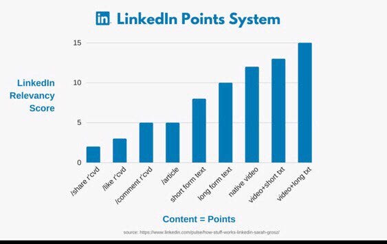 Bar graph showing LinkedIn points.