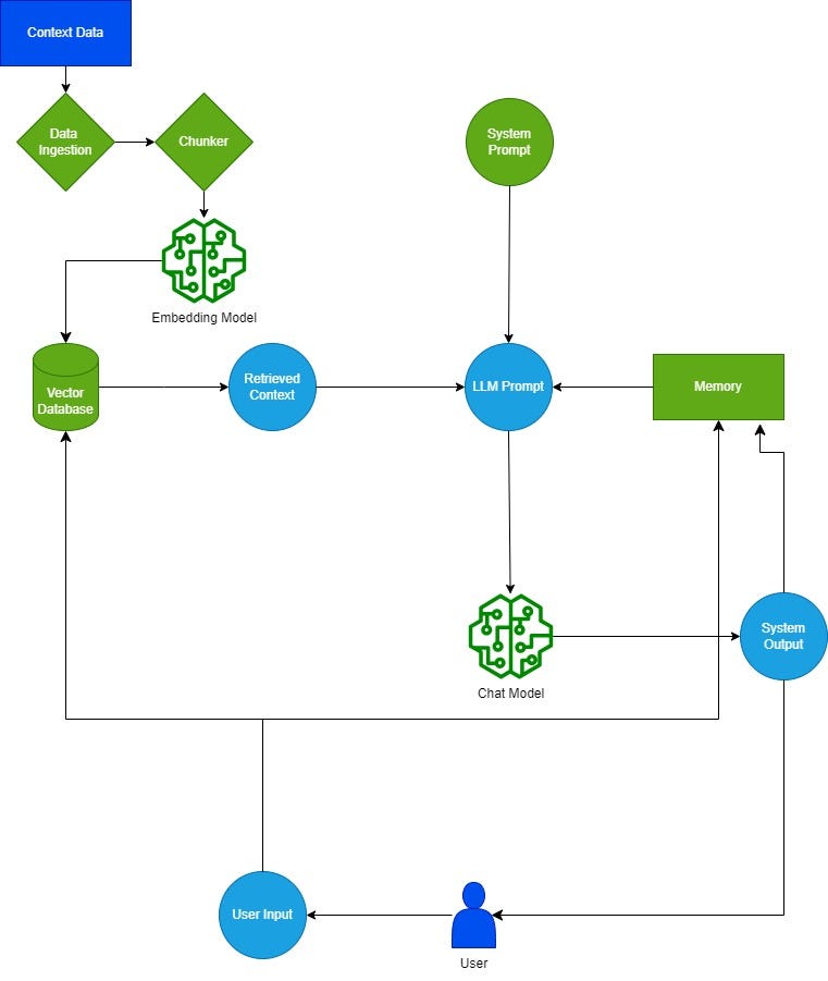 RAGs: from POCs to Production Apps