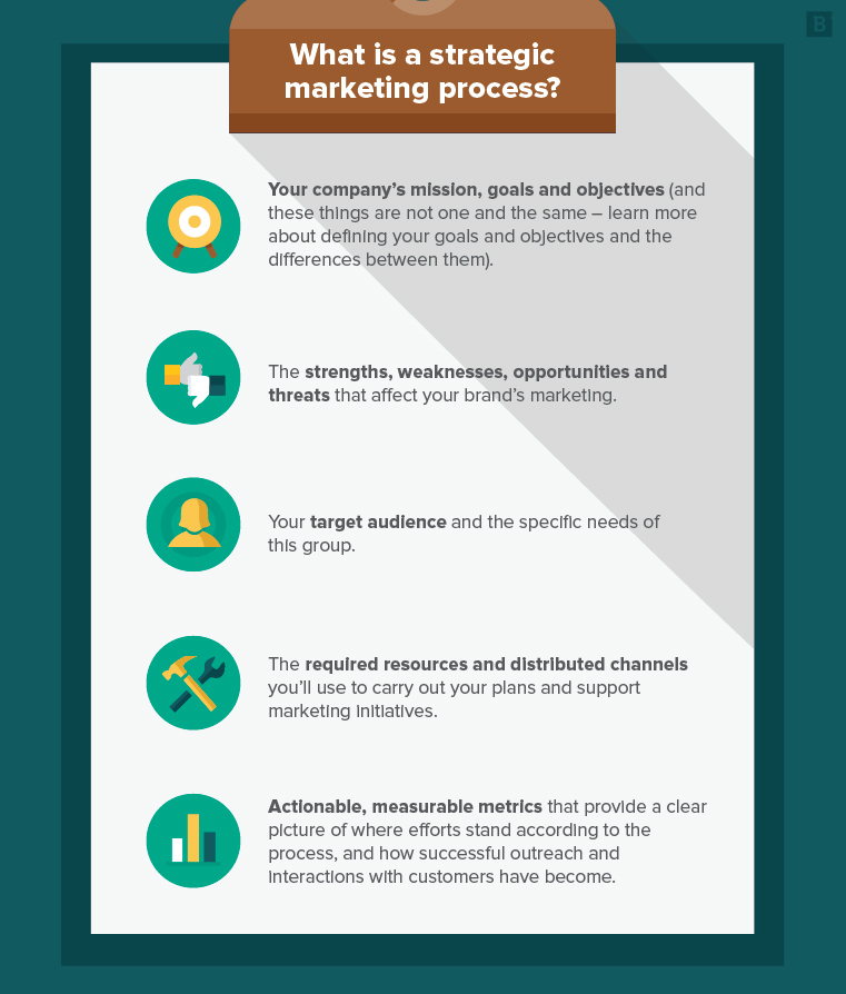 Strategic marketing process