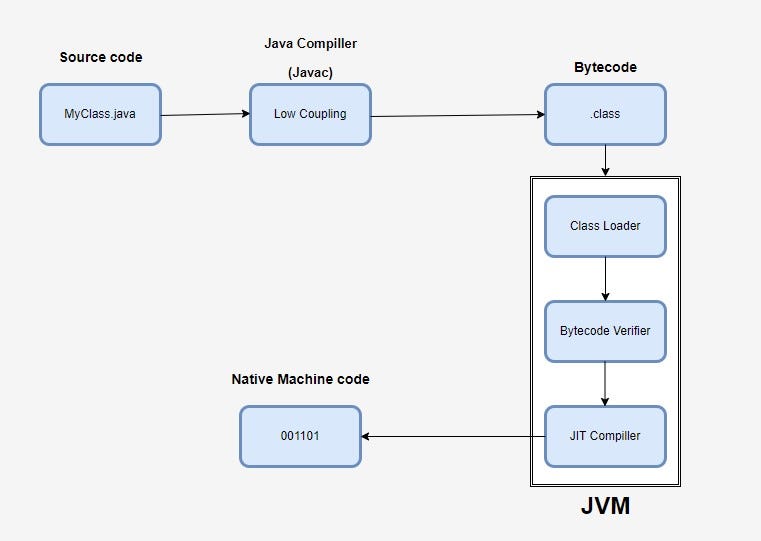 How Compilation Works in Java