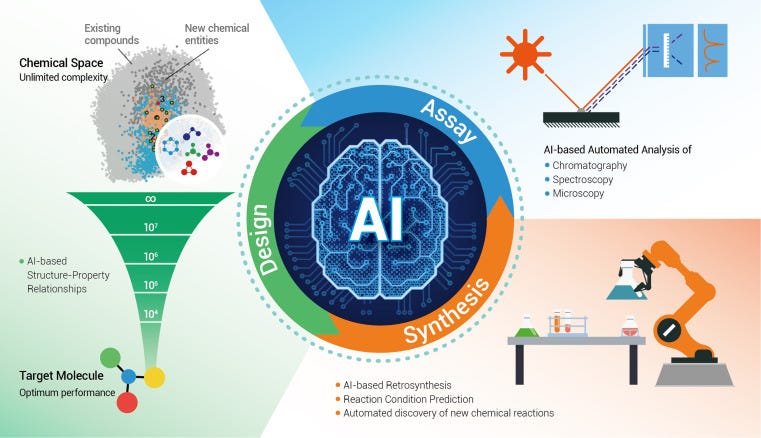 The Alchemy of Intelligence: How AI is Solving the Chemical Space