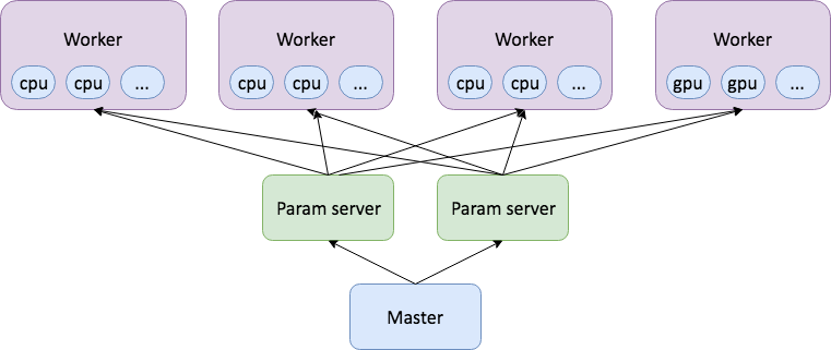 parallel and distributed deep learning