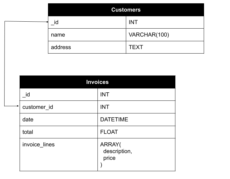 A schema of the invoice data model represented in MongoDB, where the invoice lines are embedded