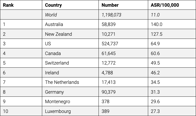 Global Skin Cancer Statistics — Australia had the highest overall rate in 2020, followed by New Zealand