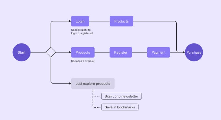 Simplified user journey visualisation for process of making a purchase