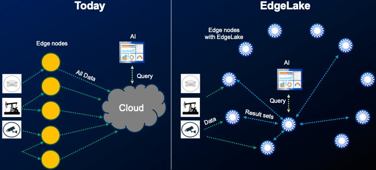 Solving the Hardest Problem in Federated Learning: Deployment at Scale with AnyLog & EdgeLake