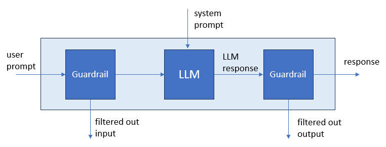 AI Guardrails