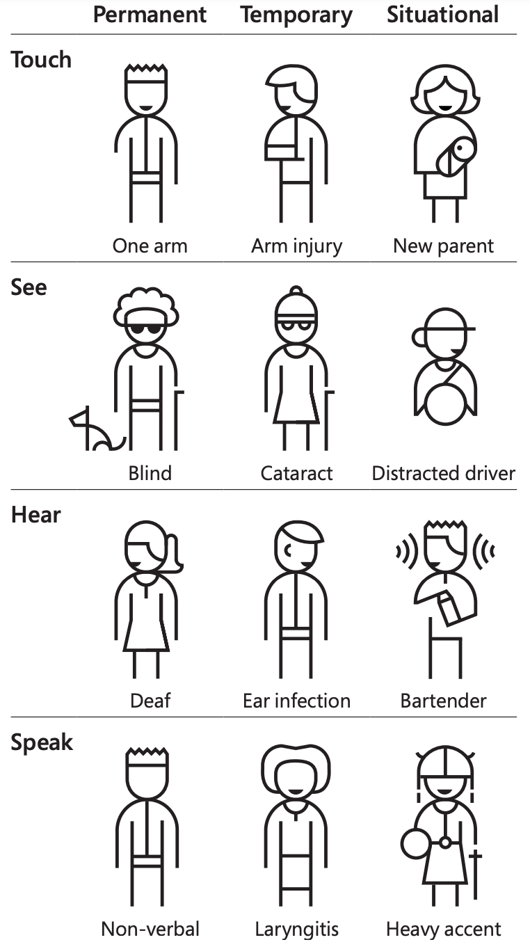 For each human sense, disabilities vary from permanent to temporary to situational.