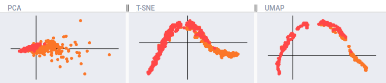 Comparison between three projection methods