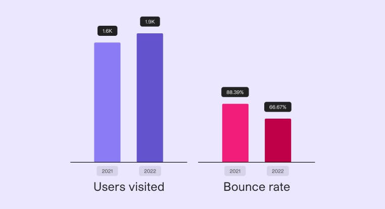 Part of data analysis with user engagement in a specific section