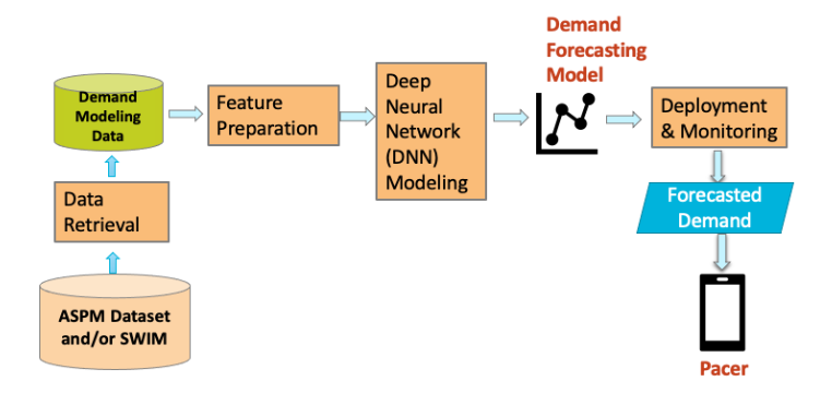 Deep Learning for Flight Demand Forecasting