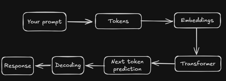 An overview to AI and how ChatGPT works