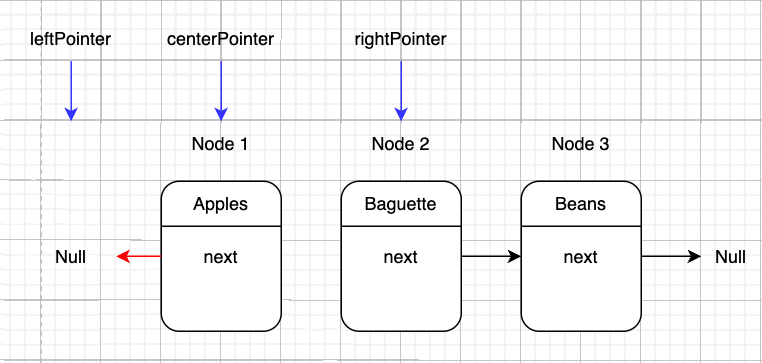 Diagram shows step2. List is now non-continuous. Original head points to null