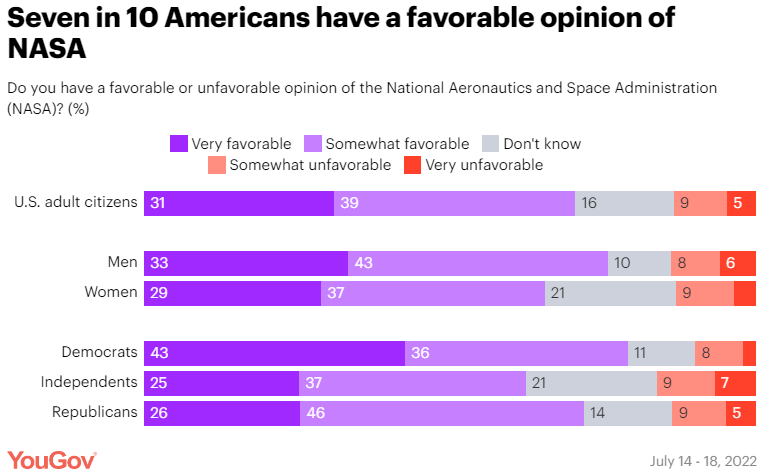 Evolving American Attitudes on NASA & Space Exploration