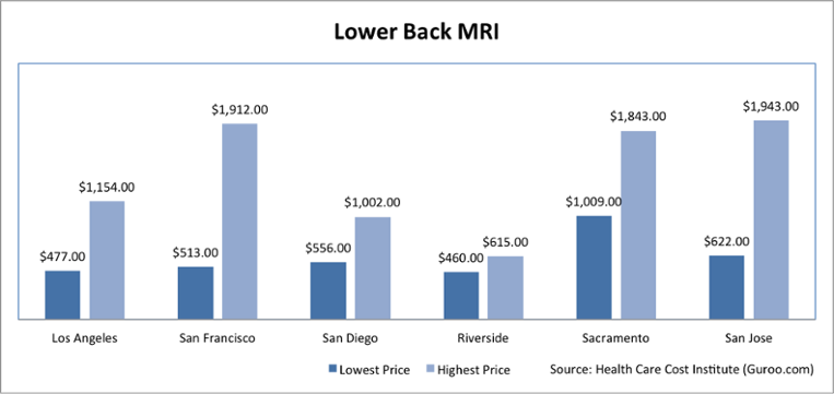 lower back MRI price graph by cities