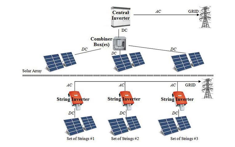 How does a solar inverter work